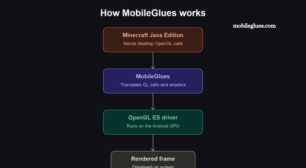 MobileGlues